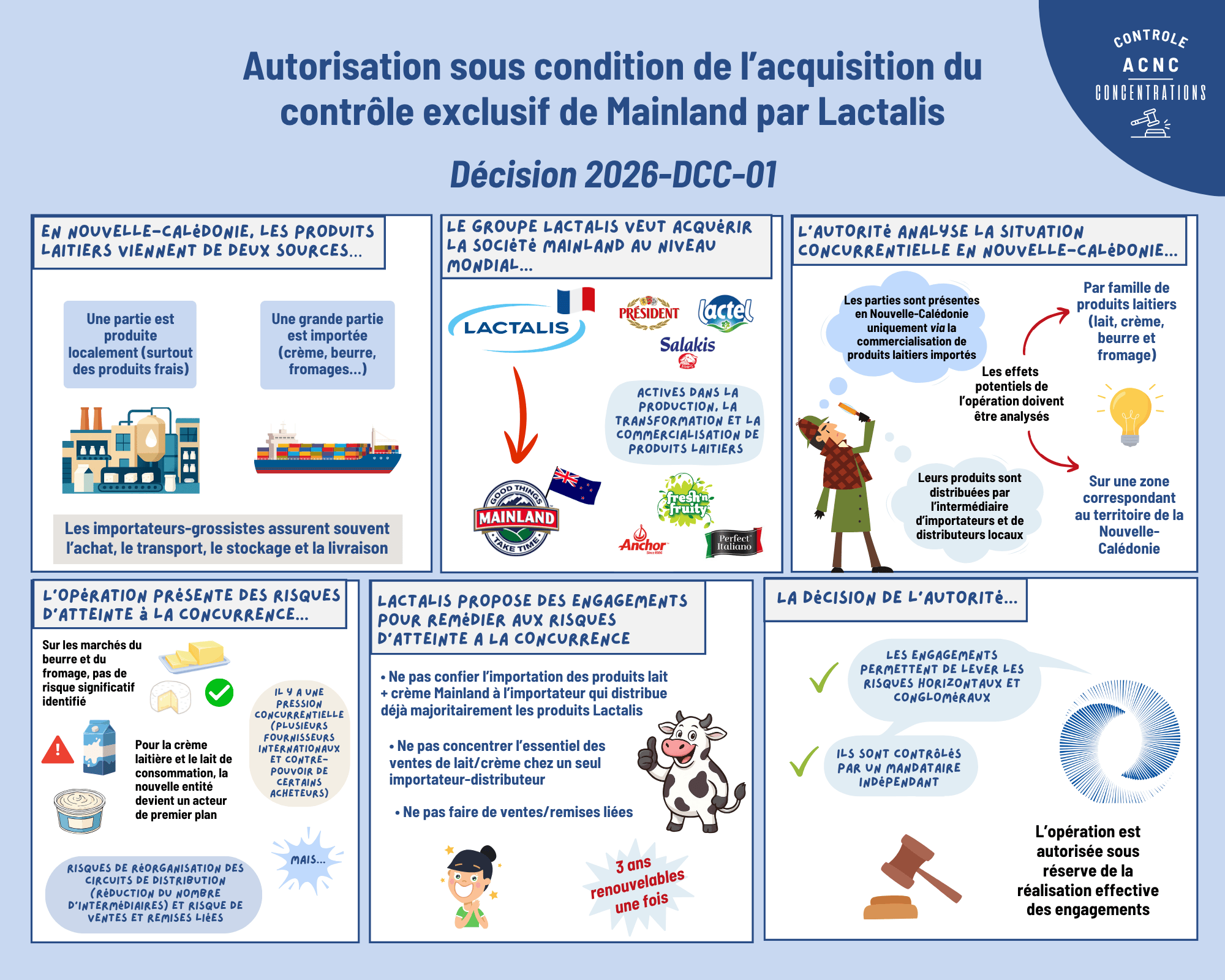 Infographie décision lactalis