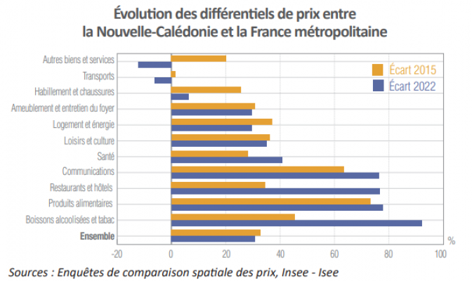 Evolution des différentiels de prix entre la Nouvelle-Calédonie et la France métropolitaine